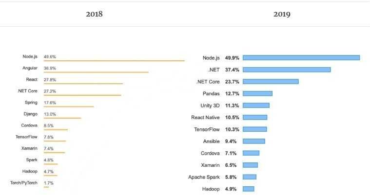 top5 frameworks 4