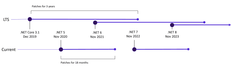 future dotnet 1