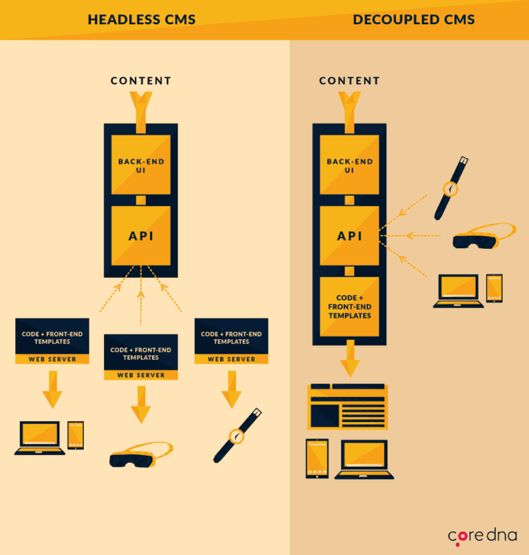 Image Credit: https://www.coredna.com/blogs/headless-vs-decoupled-cms