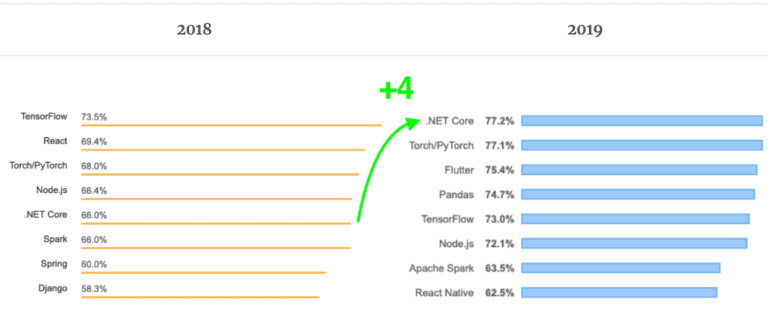 top5 frameworks 2