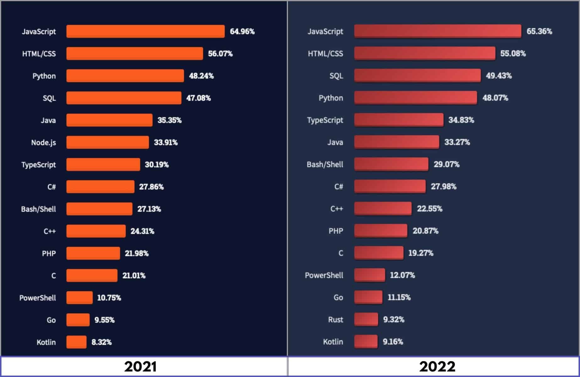 Most Popular Technologies